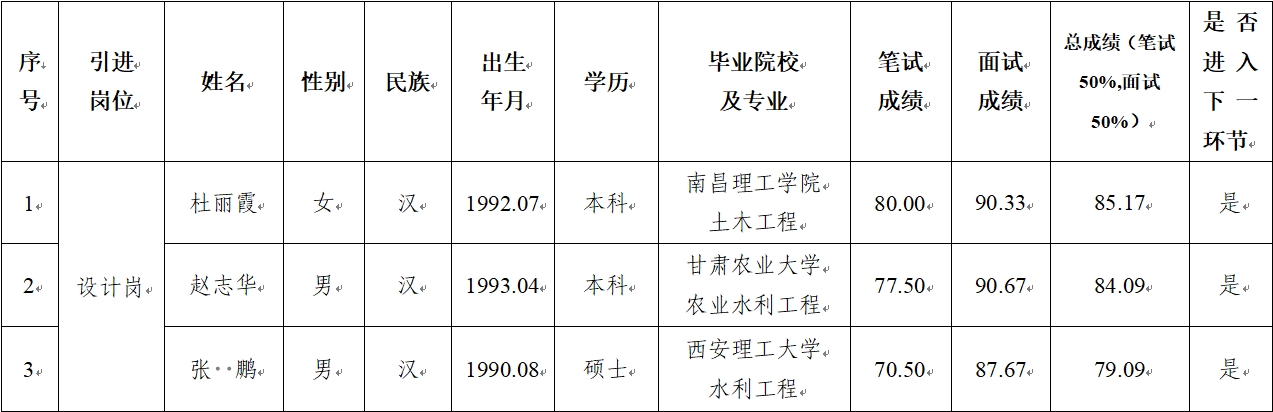 开云网页版登录入口-开云(中国)
 2024年公开招聘特殊人才笔试、面试成绩公示(图1)