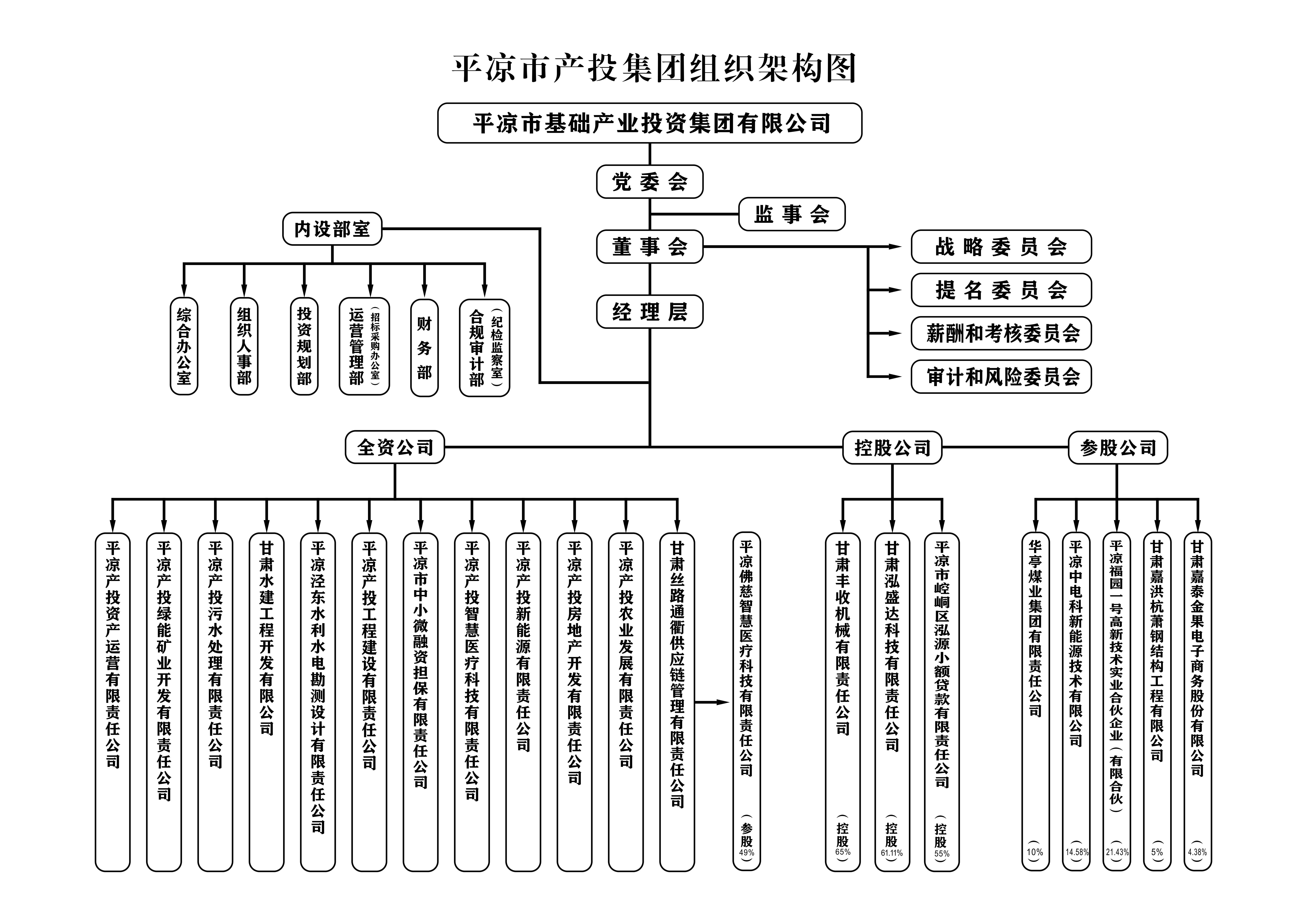 组织机构(图1)